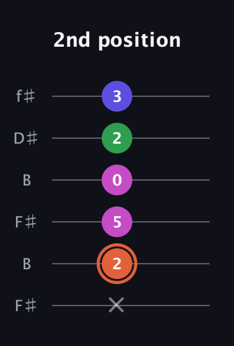 C♯ Augmented 7th guitar tab — 2nd position (x 2 5 0 2 3) in Open A Tuning (EAEAC♯E) · Capo 2
