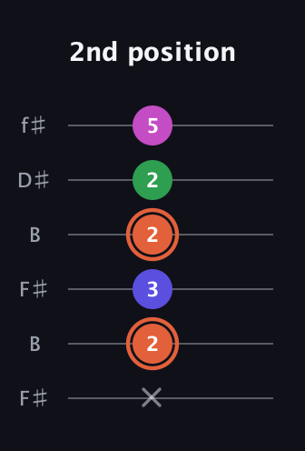 C♯ Augmented 7th guitar tab — 2nd position (x 2 3 2 2 5) in Open A Tuning (EAEAC♯E) · Capo 2