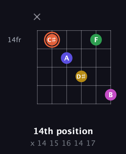 C♯ Augmented 9th Sharp 13th guitar chord — 14th position (x 14 15 16 14 17) fretboard diagram in Open A Tuning (EAEAC♯E) · Capo 2