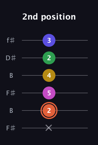 C♯ Augmented 9th Sharp 13th guitar tab — 2nd position (x 2 5 4 2 3) in Open A Tuning (EAEAC♯E) · Capo 2