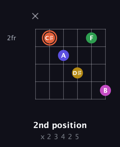 C♯ Augmented 9th Sharp 13th guitar chord — 2nd position (x 2 3 4 2 5) fretboard diagram in Open A Tuning (EAEAC♯E) · Capo 2