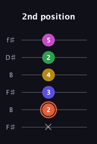 C♯ Augmented 9th Sharp 13th guitar tab — 2nd position (x 2 3 4 2 5) in Open A Tuning (EAEAC♯E) · Capo 2