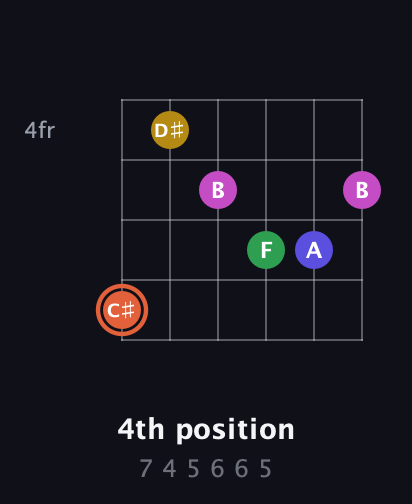 C♯ Augmented 9th Sharp 13th guitar chord — 4th position (7 4 5 6 6 5) fretboard diagram in Open A Tuning (EAEAC♯E) · Capo 2