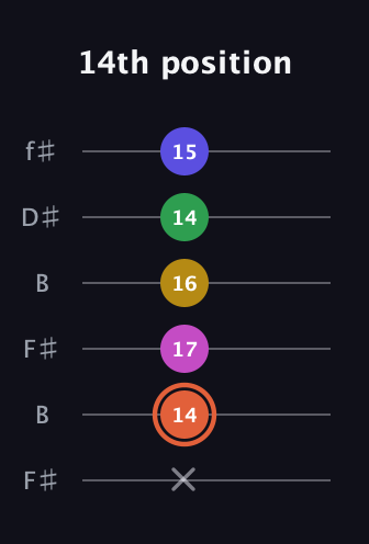 C♯ Augmented 9th guitar tab — 14th position (x 14 17 16 14 15) in Open A Tuning (EAEAC♯E) · Capo 2