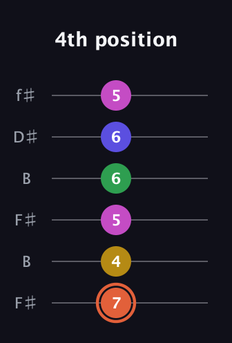 C♯ Augmented 9th guitar tab — 4th position (7 4 5 6 6 5) in Open A Tuning (EAEAC♯E) · Capo 2