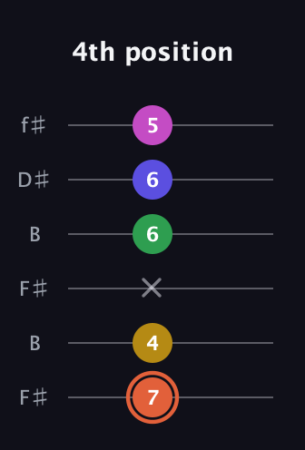 C♯ Augmented 9th guitar tab — 4th position (7 4 x 6 6 5) in Open A Tuning (EAEAC♯E) · Capo 2