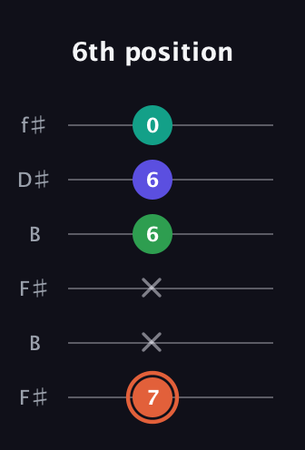 C♯ Augmented Added 11th guitar tab — 6th position (7 x x 6 6 0) in Open A Tuning (EAEAC♯E) · Capo 2