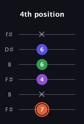 C♯ Augmented Added 13th guitar tab — 4th position (7 x 4 6 6 x) in Open A Tuning (EAEAC♯E) · Capo 2