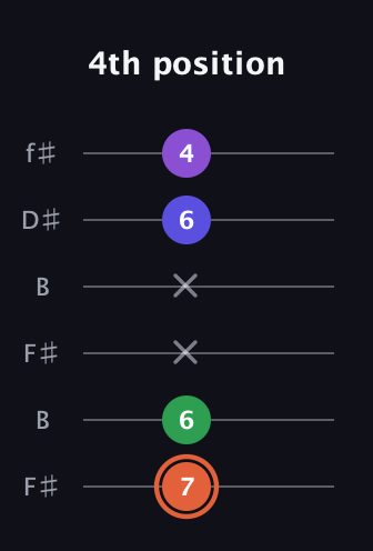 C♯ Augmented Added 13th guitar tab — 4th position (7 6 x x 6 4) in Open A Tuning (EAEAC♯E) · Capo 2