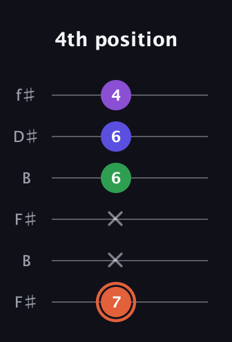 C♯ Augmented Added 13th guitar tab — 4th position (7 x x 6 6 4) in Open A Tuning (EAEAC♯E) · Capo 2