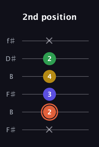 C♯ Augmented Added 2nd guitar tab — 2nd position (x 2 3 4 2 x) in Open A Tuning (EAEAC♯E) · Capo 2