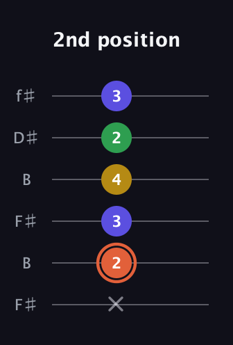 C♯ Augmented Added 2nd guitar tab — 2nd position (x 2 3 4 2 3) in Open A Tuning (EAEAC♯E) · Capo 2