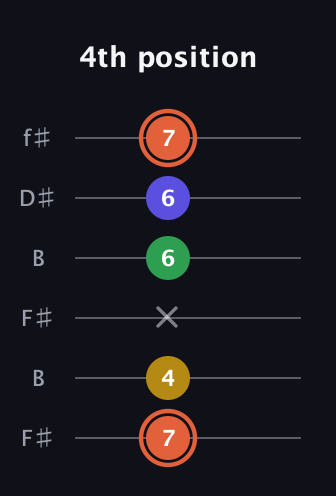 C♯ Augmented Added 2nd guitar tab — 4th position (7 4 x 6 6 7) in Open A Tuning (EAEAC♯E) · Capo 2