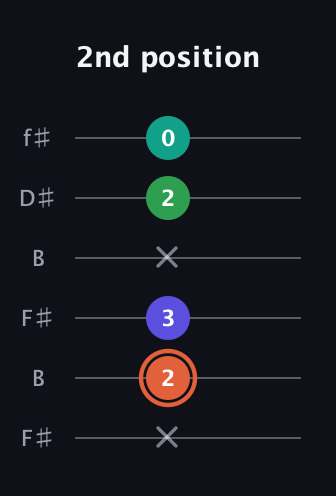 C♯ Augmented Added 4th guitar tab — 2nd position (x 2 3 x 2 0) in Open A Tuning (EAEAC♯E) · Capo 2