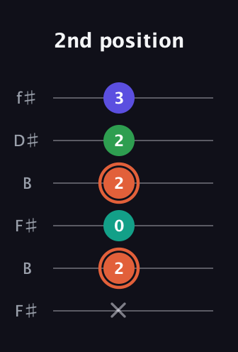 C♯ Augmented Added 4th guitar tab — 2nd position (x 2 0 2 2 3) in Open A Tuning (EAEAC♯E) · Capo 2