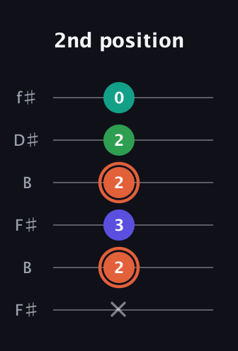 C♯ Augmented Added 4th guitar tab — 2nd position (x 2 3 2 2 0) in Open A Tuning (EAEAC♯E) · Capo 2