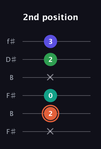 C♯ Augmented Added 4th guitar tab — 2nd position (x 2 0 x 2 3) in Open A Tuning (EAEAC♯E) · Capo 2