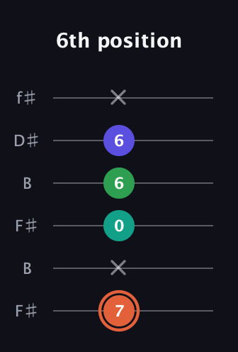 C♯ Augmented Added 4th guitar tab — 6th position (7 x 0 6 6 x) in Open A Tuning (EAEAC♯E) · Capo 2
