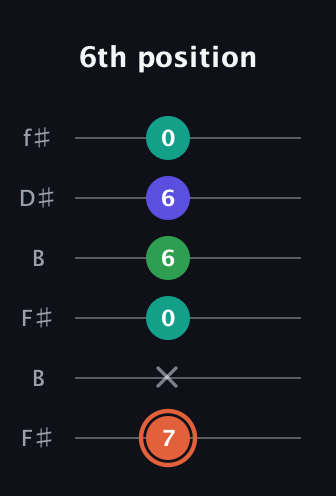 C♯ Augmented Added 4th guitar tab — 6th position (7 x 0 6 6 0) in Open A Tuning (EAEAC♯E) · Capo 2