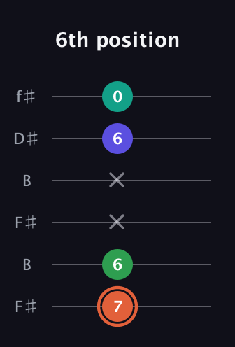 C♯ Augmented Added 4th guitar tab — 6th position (7 6 x x 6 0) in Open A Tuning (EAEAC♯E) · Capo 2