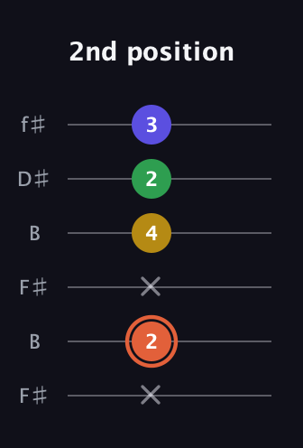 C♯ Augmented Added 9th guitar tab — 2nd position (x 2 x 4 2 3) in Open A Tuning (EAEAC♯E) · Capo 2