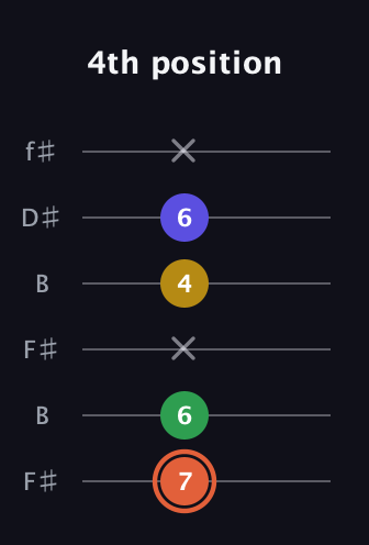 C♯ Augmented Added 9th guitar tab — 4th position (7 6 x 4 6 x) in Open A Tuning (EAEAC♯E) · Capo 2