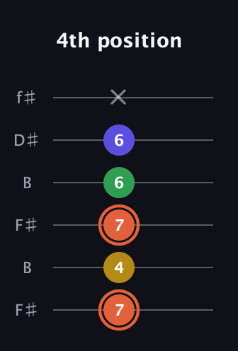 C♯ Augmented Added 9th guitar tab — 4th position (7 4 7 6 6 x) in Open A Tuning (EAEAC♯E) · Capo 2