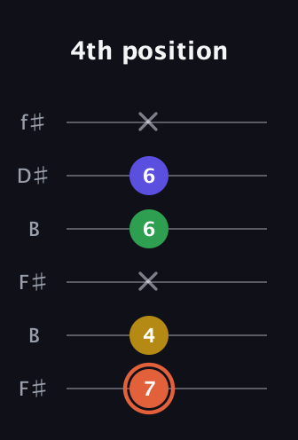 C♯ Augmented Added 9th guitar tab — 4th position (7 4 x 6 6 x) in Open A Tuning (EAEAC♯E) · Capo 2