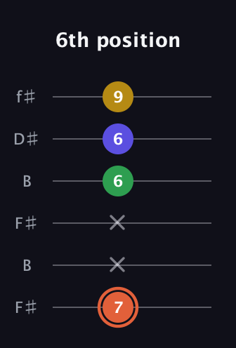 C♯ Augmented Added 9th guitar tab — 6th position (7 x x 6 6 9) in Open A Tuning (EAEAC♯E) · Capo 2