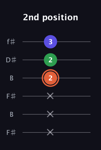 C♯ Augmented Flat 13th guitar tab — 2nd position (x x x 2 2 3) in Open A Tuning (EAEAC♯E) · Capo 2