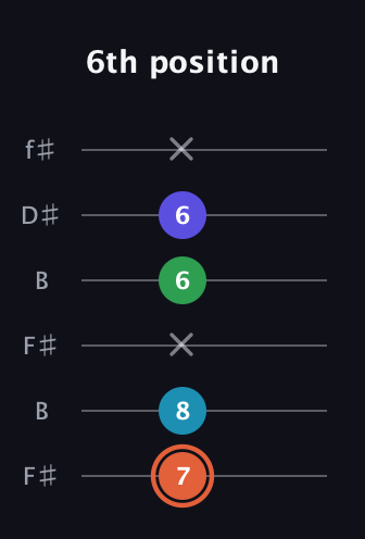 C♯ Augmented Flat 5th guitar tab — 6th position (7 8 x 6 6 x) in Open A Tuning (EAEAC♯E) · Capo 2