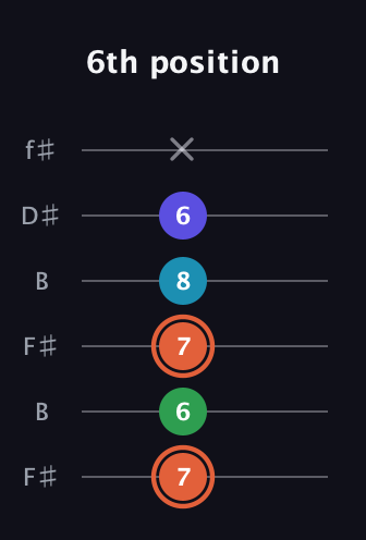 C♯ Augmented Flat 5th guitar tab — 6th position (7 6 7 8 6 x) in Open A Tuning (EAEAC♯E) · Capo 2