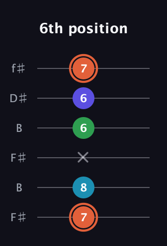 C♯ Augmented Flat 5th guitar tab — 6th position (7 8 x 6 6 7) in Open A Tuning (EAEAC♯E) · Capo 2