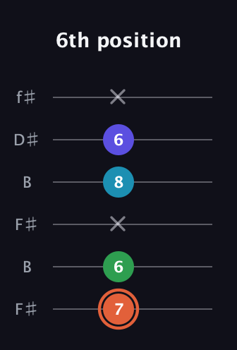 C♯ Augmented Flat 5th guitar tab — 6th position (7 6 x 8 6 x) in Open A Tuning (EAEAC♯E) · Capo 2