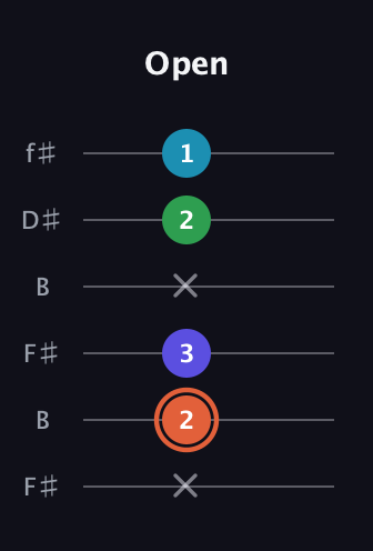 C♯ Augmented Flat 5th guitar tab — Open (x 2 3 x 2 1) in Open A Tuning (EAEAC♯E) · Capo 2