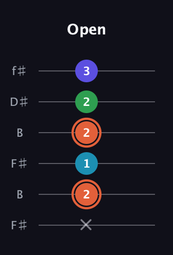 C♯ Augmented Flat 5th guitar tab — Open (x 2 1 2 2 3) in Open A Tuning (EAEAC♯E) · Capo 2