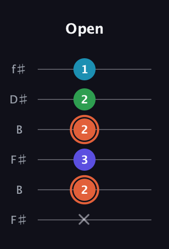 C♯ Augmented Flat 5th guitar tab — Open (x 2 3 2 2 1) in Open A Tuning (EAEAC♯E) · Capo 2
