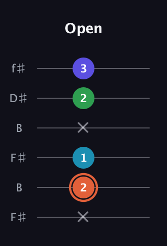 C♯ Augmented Flat 5th guitar tab — Open (x 2 1 x 2 3) in Open A Tuning (EAEAC♯E) · Capo 2