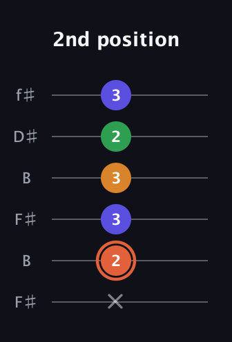 C♯ Augmented Flat 9th guitar tab — 2nd position (x 2 3 3 2 3) in Open A Tuning (EAEAC♯E) · Capo 2