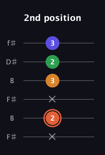 C♯ Augmented Flat 9th guitar tab — 2nd position (x 2 x 3 2 3) in Open A Tuning (EAEAC♯E) · Capo 2