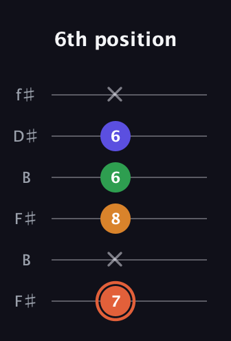 C♯ Augmented Flat 9th guitar tab — 6th position (7 x 8 6 6 x) in Open A Tuning (EAEAC♯E) · Capo 2