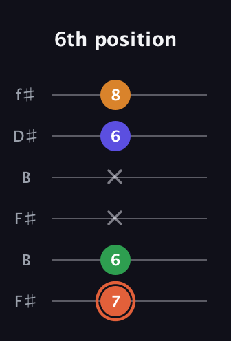 C♯ Augmented Flat 9th guitar tab — 6th position (7 6 x x 6 8) in Open A Tuning (EAEAC♯E) · Capo 2