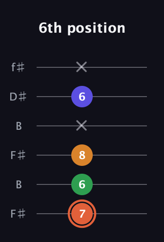 C♯ Augmented Flat 9th guitar tab — 6th position (7 6 8 x 6 x) in Open A Tuning (EAEAC♯E) · Capo 2