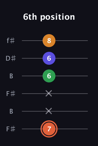 C♯ Augmented Flat 9th guitar tab — 6th position (7 x x 6 6 8) in Open A Tuning (EAEAC♯E) · Capo 2