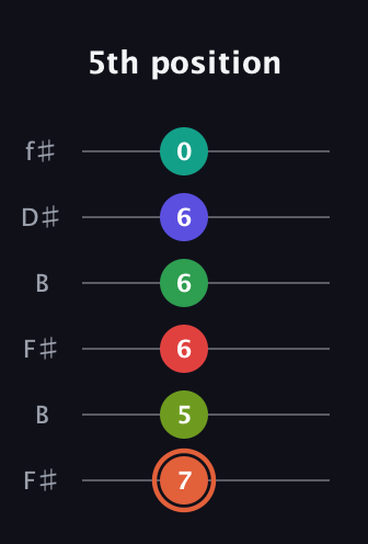 C♯ Augmented-major 11th Sharp 9th guitar tab — 5th position (7 5 6 6 6 0) in Open A Tuning (EAEAC♯E) · Capo 2