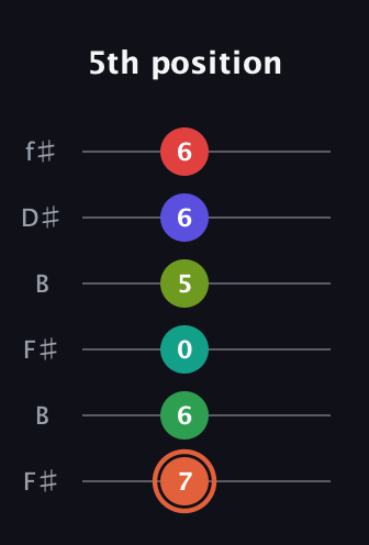 C♯ Augmented-major 11th Sharp 9th guitar tab — 5th position (7 6 0 5 6 6) in Open A Tuning (EAEAC♯E) · Capo 2