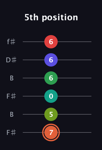 C♯ Augmented-major 11th Sharp 9th guitar tab — 5th position (7 5 0 6 6 6) in Open A Tuning (EAEAC♯E) · Capo 2
