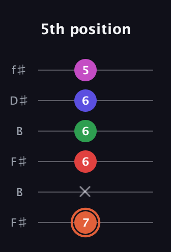 C♯ Augmented-major 7th Sharp 13th guitar tab — 5th position (7 x 6 6 6 5) in Open A Tuning (EAEAC♯E) · Capo 2
