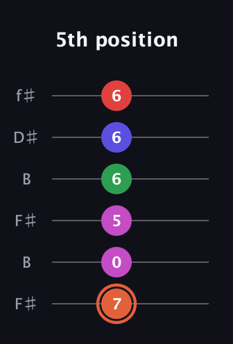 C♯ Augmented-major 7th Sharp 13th guitar tab — 5th position (7 0 5 6 6 6) in Open A Tuning (EAEAC♯E) · Capo 2