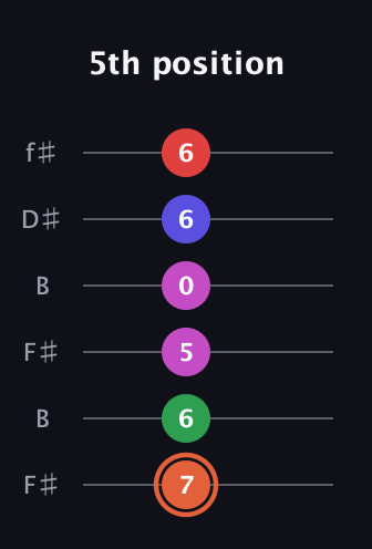 C♯ Augmented-major 7th Sharp 13th guitar tab — 5th position (7 6 5 0 6 6) in Open A Tuning (EAEAC♯E) · Capo 2